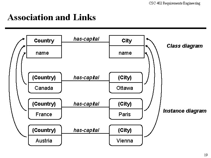 CSC 402 Requirements Engineering Association and Links Country has-capital name (Country) has-capital Austria (City)
