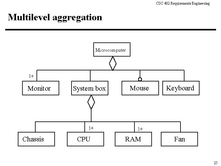 CSC 402 Requirements Engineering Multilevel aggregation Microcomputer 1+ Monitor System box 1+ Chassis CPU