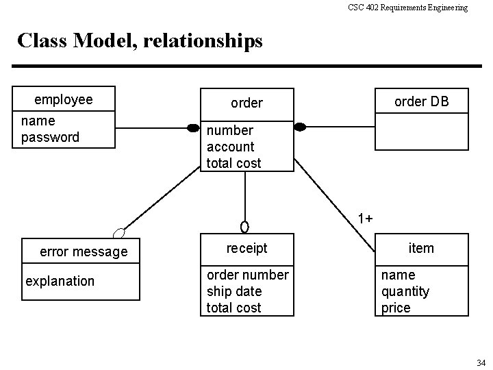 CSC 402 Requirements Engineering Class Model, relationships employee name password order DB order number