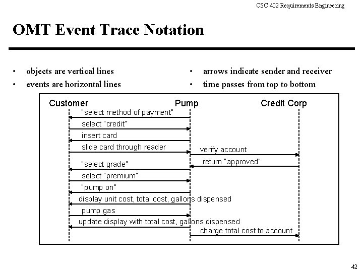 CSC 402 Requirements Engineering OMT Event Trace Notation • • objects are vertical lines