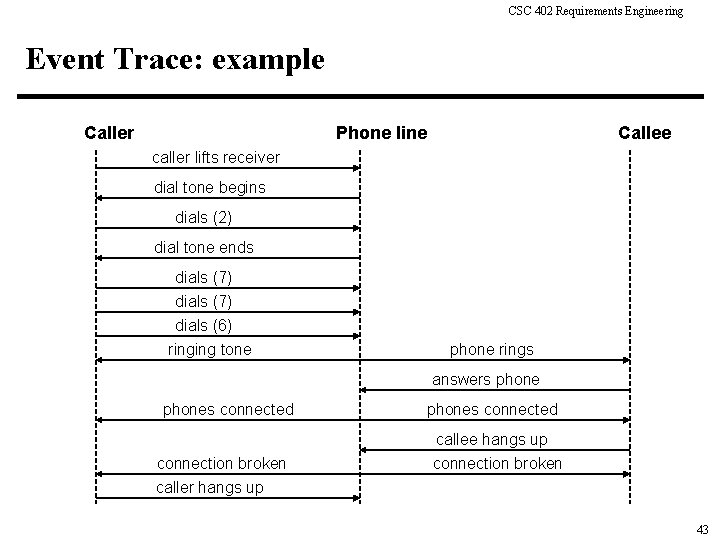 CSC 402 Requirements Engineering Event Trace: example Caller Phone line Callee caller lifts receiver