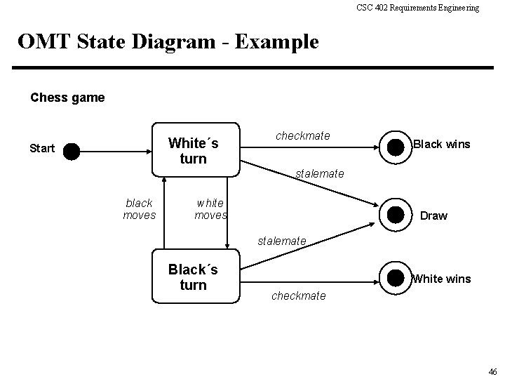 CSC 402 Requirements Engineering OMT State Diagram - Example Chess game White´s turn Start