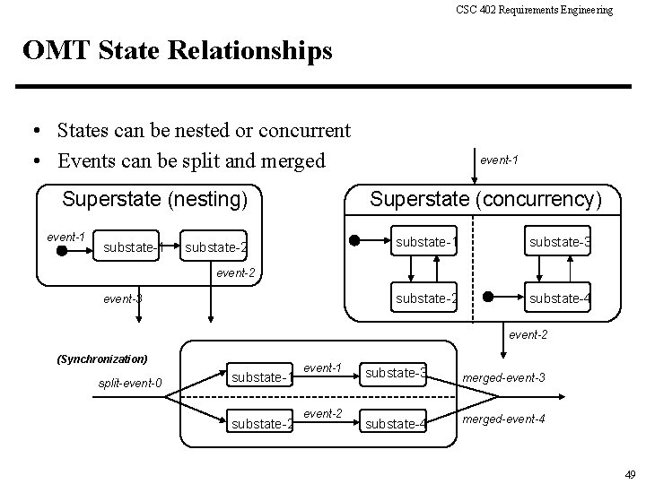 CSC 402 Requirements Engineering OMT State Relationships • States can be nested or concurrent