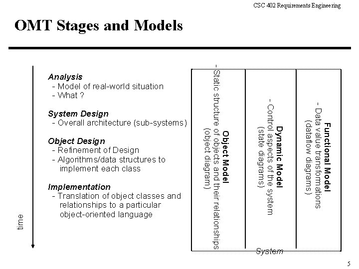 CSC 402 Requirements Engineering OMT Stages and Models time Implementation - Translation of object