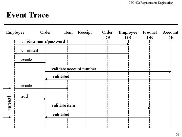 CSC 402 Requirements Engineering Event Trace Employee Order Item Receipt validate name/password Order DB