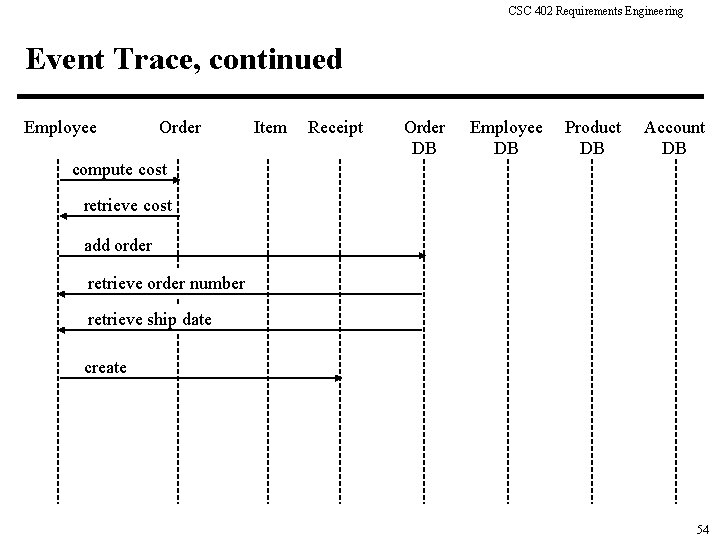 CSC 402 Requirements Engineering Event Trace, continued Employee Order Item Receipt Order DB Employee