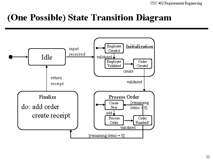 CSC 402 Requirements Engineering (One Possible) State Transition Diagram Idle input received Initialization Employee