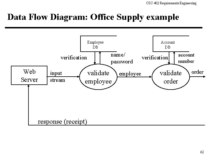 CSC 402 Requirements Engineering Data Flow Diagram: Office Supply example Employee DB verification Web