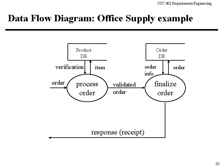 CSC 402 Requirements Engineering Data Flow Diagram: Office Supply example Product DB verification order