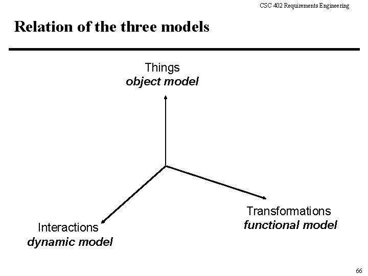CSC 402 Requirements Engineering Relation of the three models Things object model Interactions dynamic