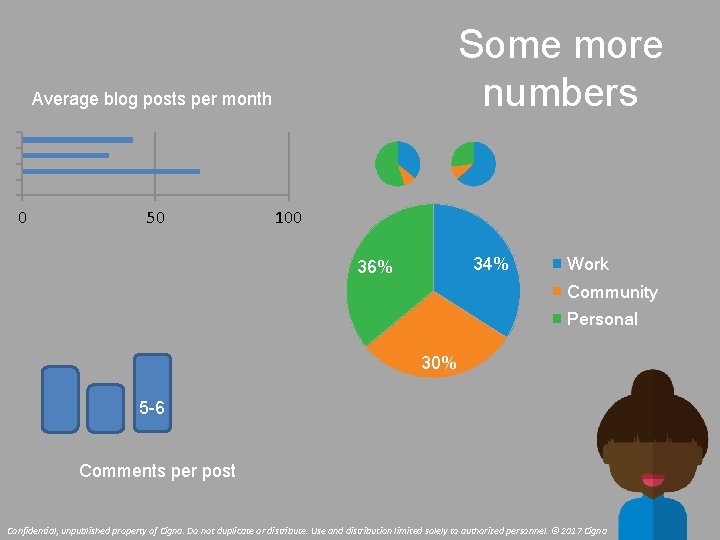 Some more numbers Average blog posts per month 0 50 100 34% 36% Work