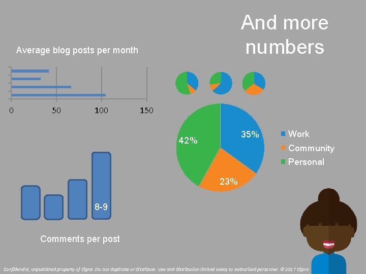 And more numbers Average blog posts per month 0 50 100 150 35% 42%