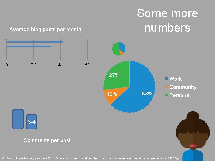 Some more numbers Average blog posts per month 0 20 40 60 27% Work