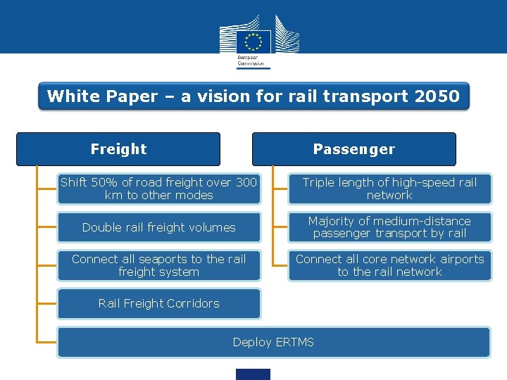 White Paper – a vision for rail transport 2050 Freight Passenger Shift 50% of