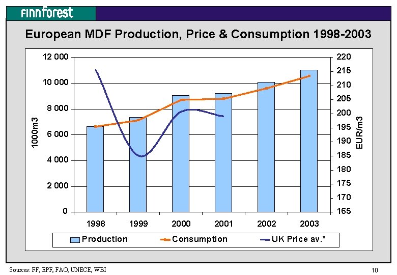 European MDF Production, Price & Consumption 1998 -2003 12 000 220 215 10 000