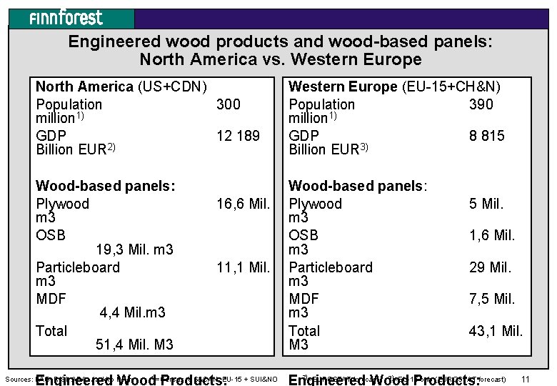 Engineered wood products and wood-based panels: North America vs. Western Europe North America (US+CDN)