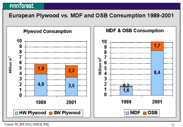 European Plywood vs. MDF and OSB Consumption 1989 -2001 MDF & OSB Consumption 10