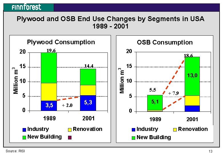 Plywood and OSB End Use Changes by Segments in USA 1989 - 2001 Plywood