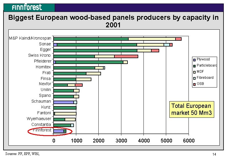 Biggest European wood-based panels producers by capacity in 2001 M&P Kaindl/Kronospan Sonae Egger Swiss