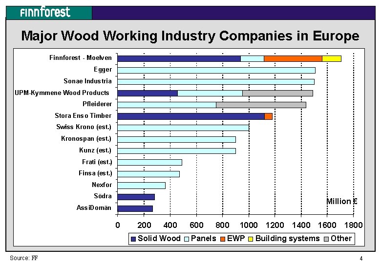 Major Wood Working Industry Companies in Europe Finnforest - Moelven Egger Sonae Industria UPM-Kymmene