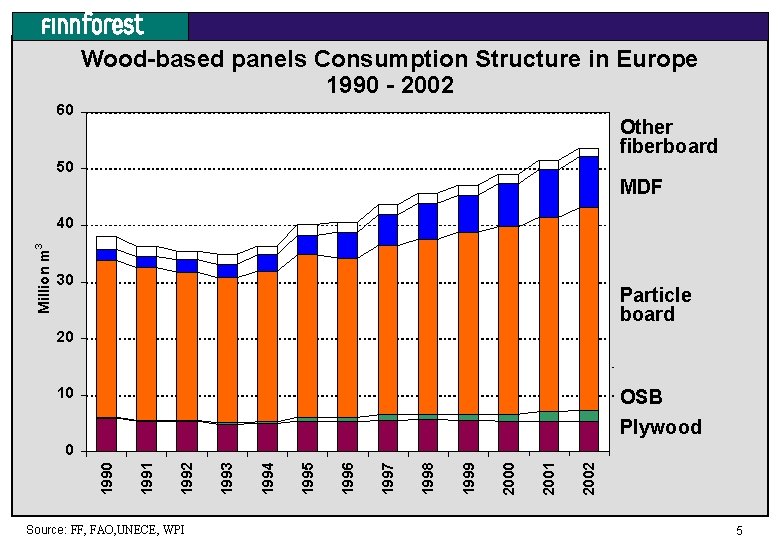 Wood-based panels Consumption Structure in Europe 1990 - 2002 60 Other fiberboard 50 MDF