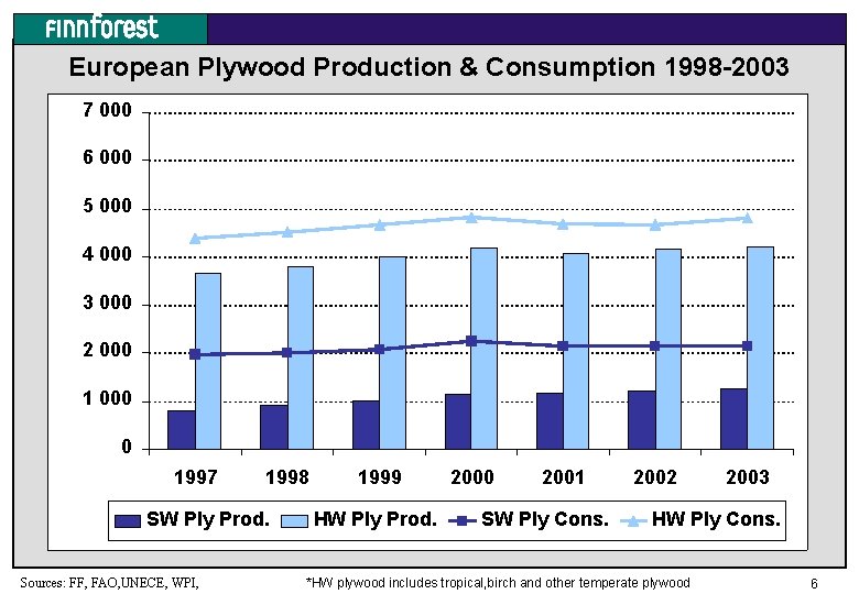 European Plywood Production & Consumption 1998 -2003 7 000 6 000 5 000 4