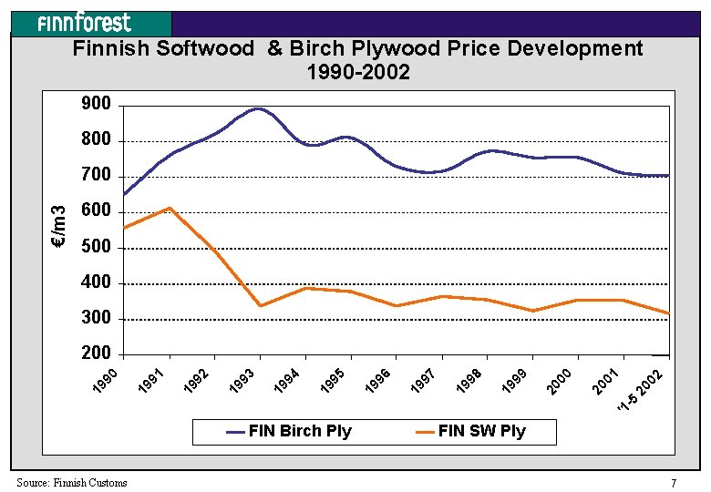 Finnish Softwood & Birch Plywood Price Development 1990 -2002 900 800 €/m 3 700