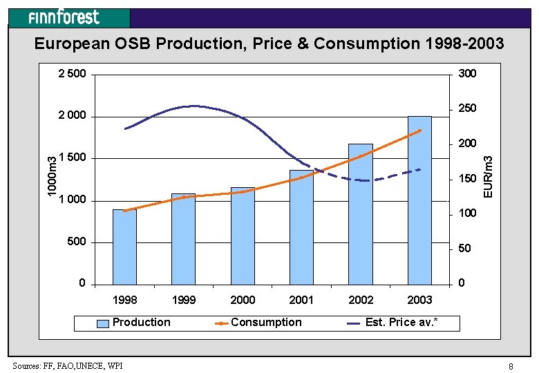 European OSB Production, Price & Consumption 1998 -2003 2 500 300 250 2 000