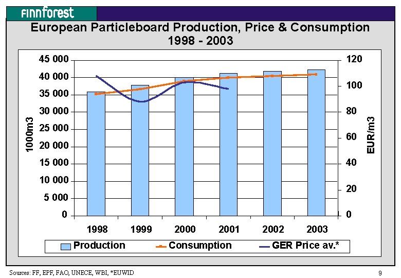 European Particleboard Production, Price & Consumption 1998 - 2003 45 000 120 40 000