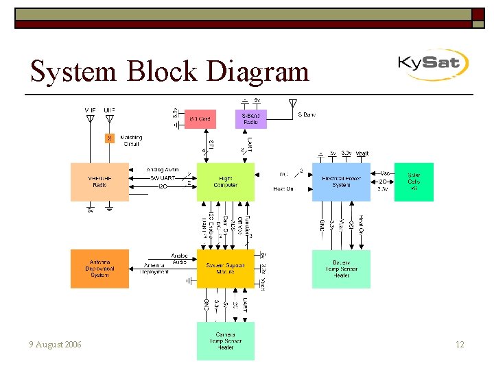 System Block Diagram 9 August 2006 12 