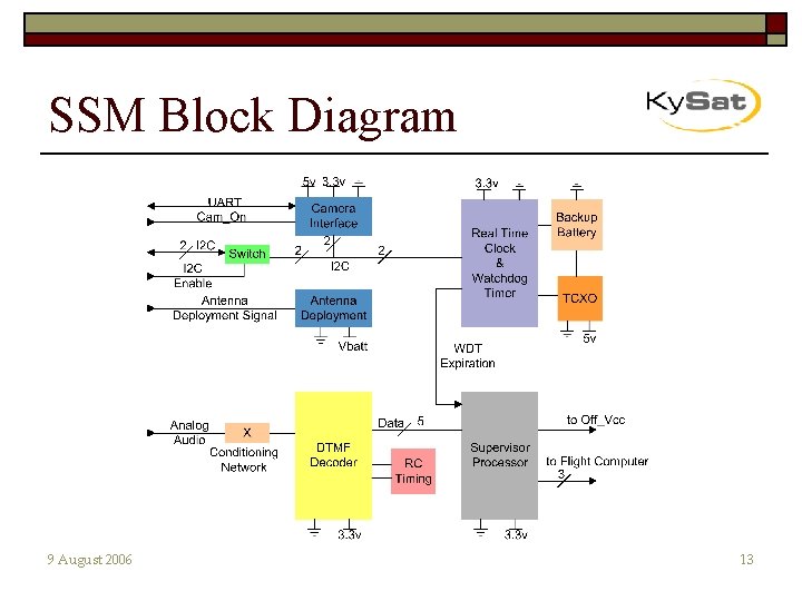 SSM Block Diagram 9 August 2006 13 