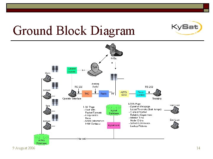 Ground Block Diagram 9 August 2006 14 