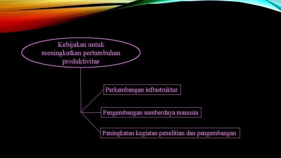 Kebijakan untuk meningkatkan pertumbuhan produktivitas Perkembangan infrastruktur Pengembangan sumberdaya manusia Peningkatan kegiatan penelitian dan