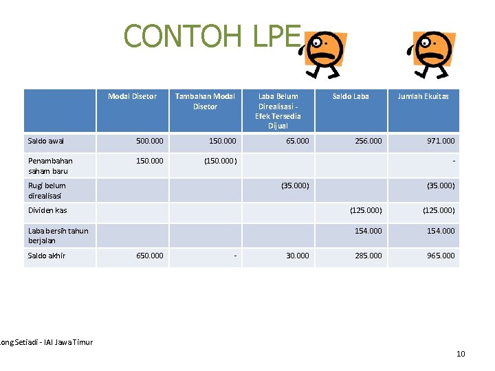 CONTOH LPE Modal Disetor Tambahan Modal Disetor Saldo awal 500. 000 150. 000 Penambahan CONTOH LPE Modal Disetor Tambahan Modal Disetor Saldo awal 500. 000 150. 000 Penambahan