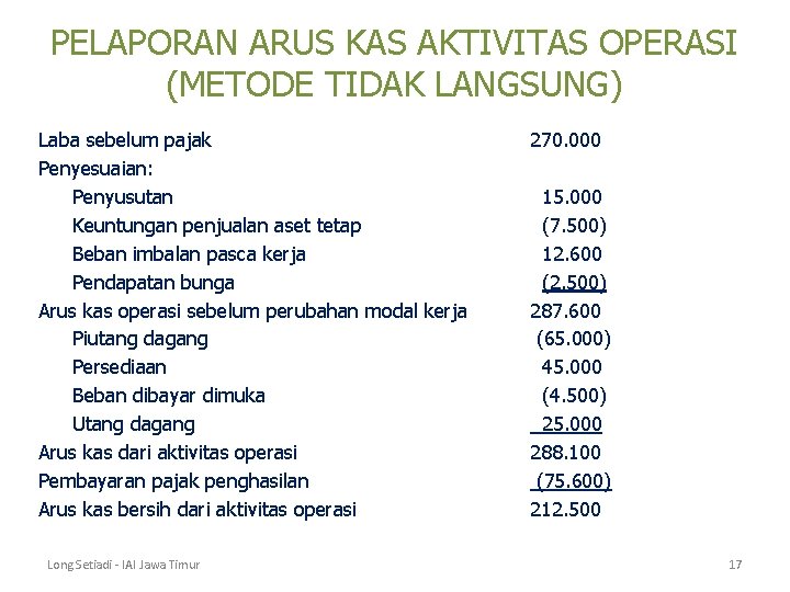 PELAPORAN ARUS KAS AKTIVITAS OPERASI (METODE TIDAK LANGSUNG) Laba sebelum pajak Penyesuaian: Penyusutan Keuntungan PELAPORAN ARUS KAS AKTIVITAS OPERASI (METODE TIDAK LANGSUNG) Laba sebelum pajak Penyesuaian: Penyusutan Keuntungan