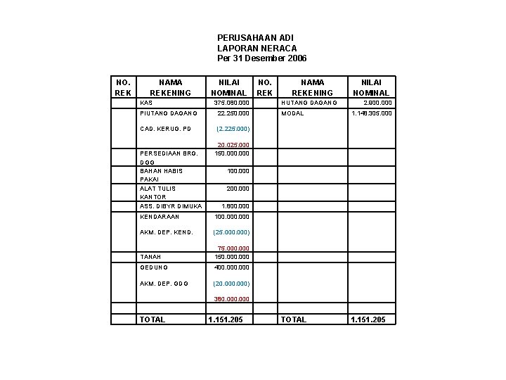 PERUSAHAAN ADI LAPORAN NERACA Per 31 Desember 2006 NO. REK NAMA REKENING KAS NILAI PERUSAHAAN ADI LAPORAN NERACA Per 31 Desember 2006 NO. REK NAMA REKENING KAS NILAI