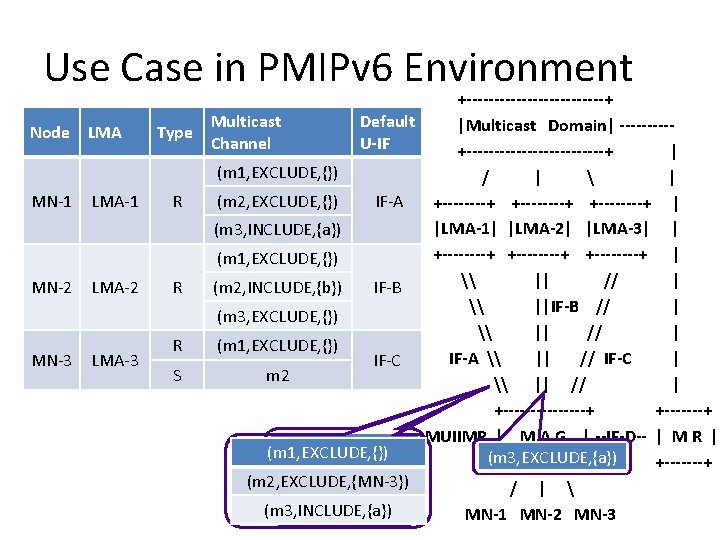 Use Case in PMIPv 6 Environment Node LMA MN-1 LMA-1 MN-2 LMA-2 MN-3 LMA-3