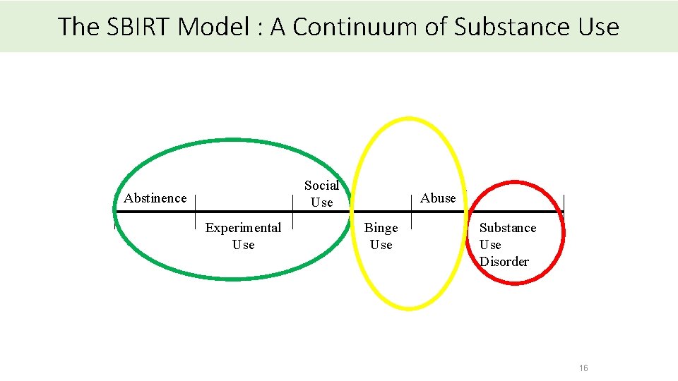 The SBIRT Model : A Continuum of Substance Use Social Use Abstinence Experimental Use