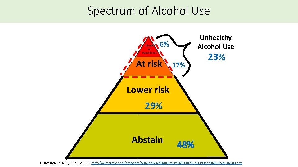 Spectrum of Alcohol Use Abuse or Unhealthy Alcohol Use 6% Dependence At risk 17%