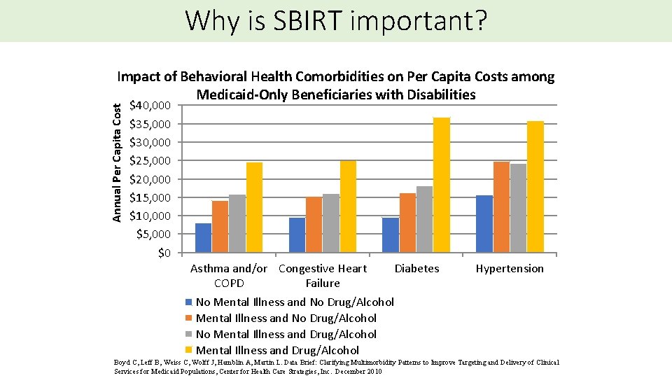 Why is SBIRT important? Annual Per Capita Cost Impact of Behavioral Health Comorbidities on