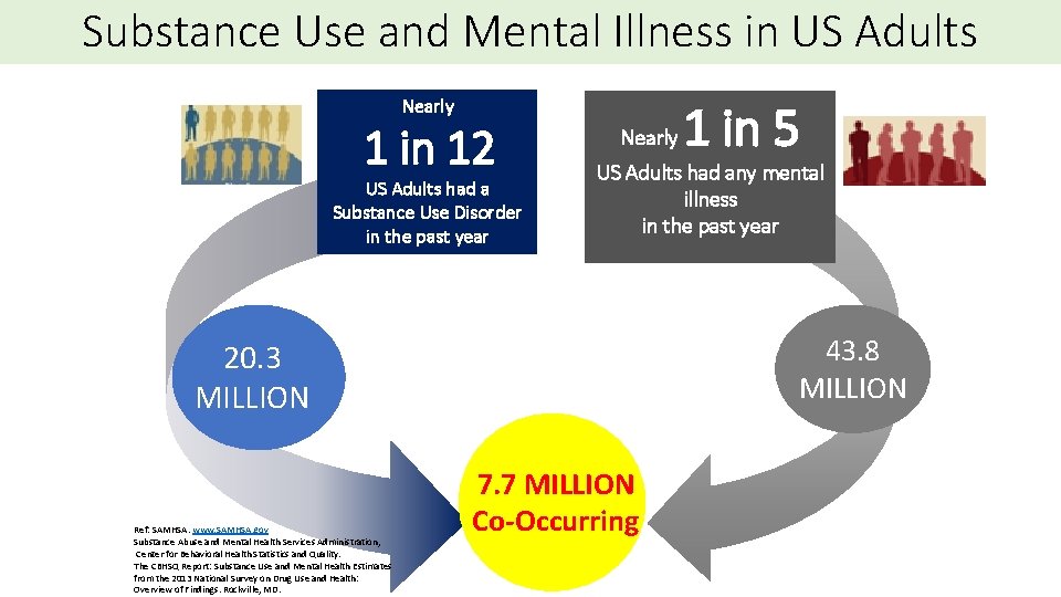 Substance Use and Mental Illness in US Adults Nearly 1 in 12 US Adults