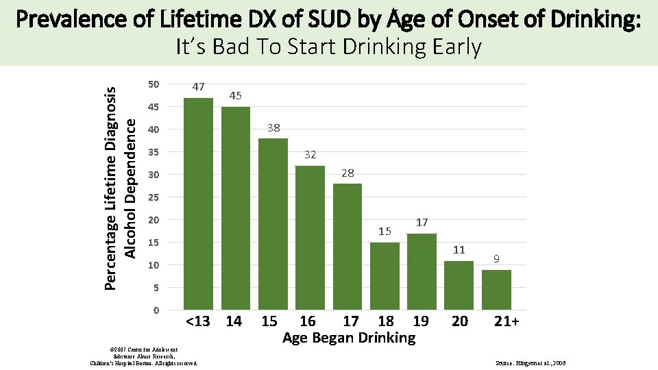 Percentage Lifetime Diagnosis Alcohol Dependence Prevalence of Lifetime DX of SUD by Age of