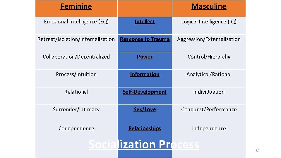 Feminine Emotional Intelligence (EQ) Masculine Intellect Retreat/Isolation/Internalization Response to Trauma Logical Intelligence (IQ) Aggression/Externalization