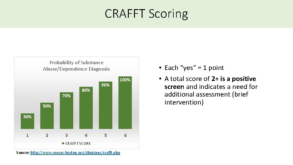 CRAFFT Scoring Probability of Substance Abuse/Dependence Diagnosis 70% 80% 90% 100% 50% 30% 1