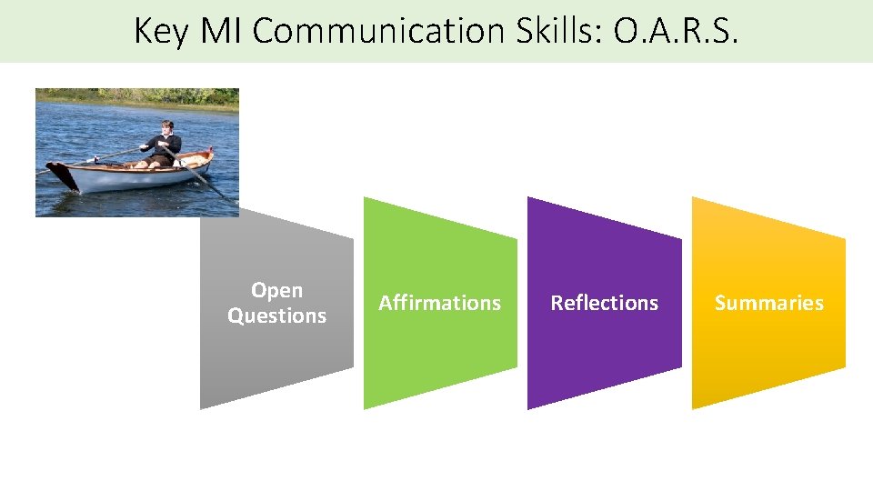 Key MI Communication Skills: O. A. R. S. Open Questions Affirmations Reflections Summaries 