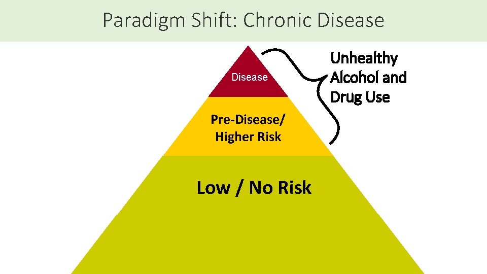 Paradigm Shift: Chronic Disease Pre-Disease/ Higher Risk Low / No Risk Unhealthy Alcohol and
