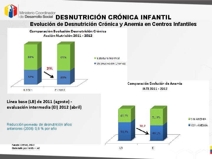 DESNUTRICIÓN CRÓNICA INFANTIL Evolución de Desnutrición Crónica y Anemia en Centros Infantiles Línea base