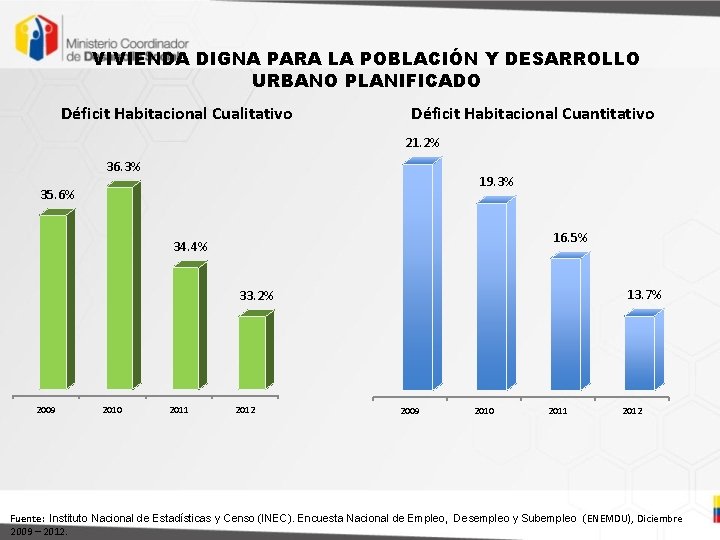 VIVIENDA DIGNA PARA LA POBLACIÓN Y DESARROLLO URBANO PLANIFICADO Déficit Habitacional Cualitativo Déficit Habitacional