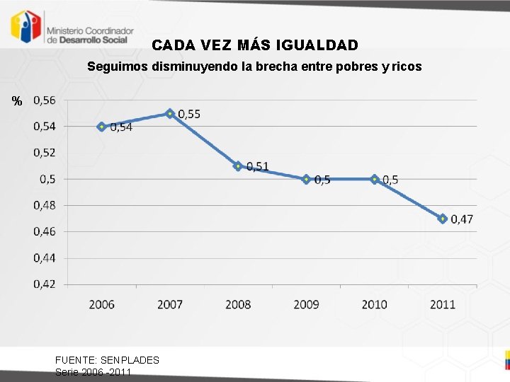 CADA VEZ MÁS IGUALDAD Seguimos disminuyendo la brecha entre pobres y ricos % FUENTE: