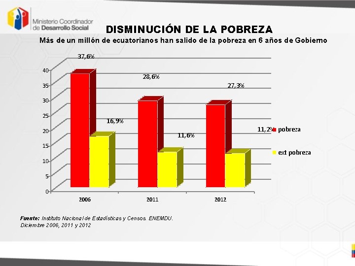 DISMINUCIÓN DE LA POBREZA Más de un millón de ecuatorianos han salido de la